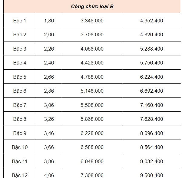 DỰ KIẾN BẢNG LƯƠNG CÔNG CHỨC từ 1/7/2024- Ảnh 7.