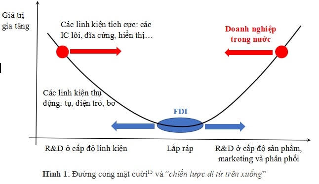 Chính sách nào cho phát triển công nghiệp điện tử Việt Nam?
