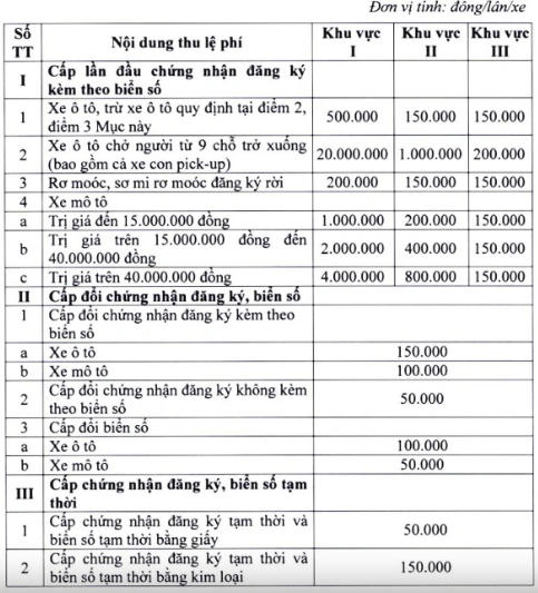 Mức thu lệ phí cấp lần đầu chứng nhận đăng ký kèm theo biển số phương tiện giao thông áp dụng từ ngày 22/10/2023.