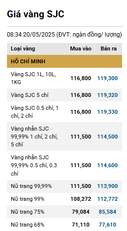 Giá vàng SJC hồi phục, bán ra ở mức 119,3 triệu đồng ddk