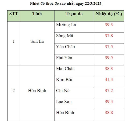 Nắng nóng đặc biệt gay gắt ở miền Bắc, có nơi trên 41 độ 