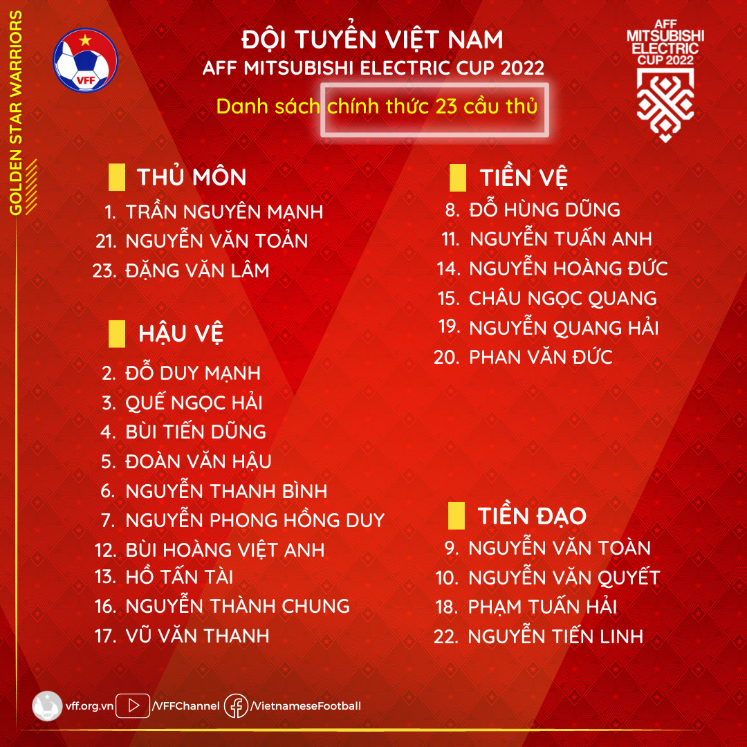 Chốt danh sách tuyển Việt Nam dự AFF Cup 2022: Hải Huy, Văn Khang bị loại