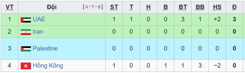 Bảng xếp hạng các đội xếp thứ 3 Asian Cup 2023 (cập nhật nhất) - Ảnh 5.