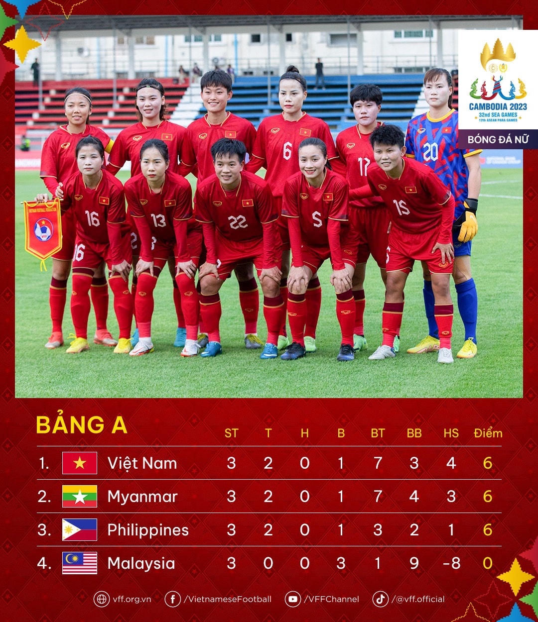 Thua Philippines, ĐT nữ Việt Nam vẫn vào bán kết với ngôi đầu bảng
