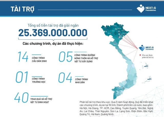 Hơn 3 năm hoạt động, Next-G Foundation đã giải ngân 25.469.000.000 đồng.