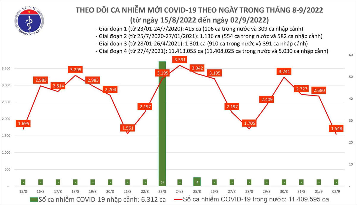 Biểu đồ số ca mắc Covid-19 ở nước ta những ngày gần đây.
