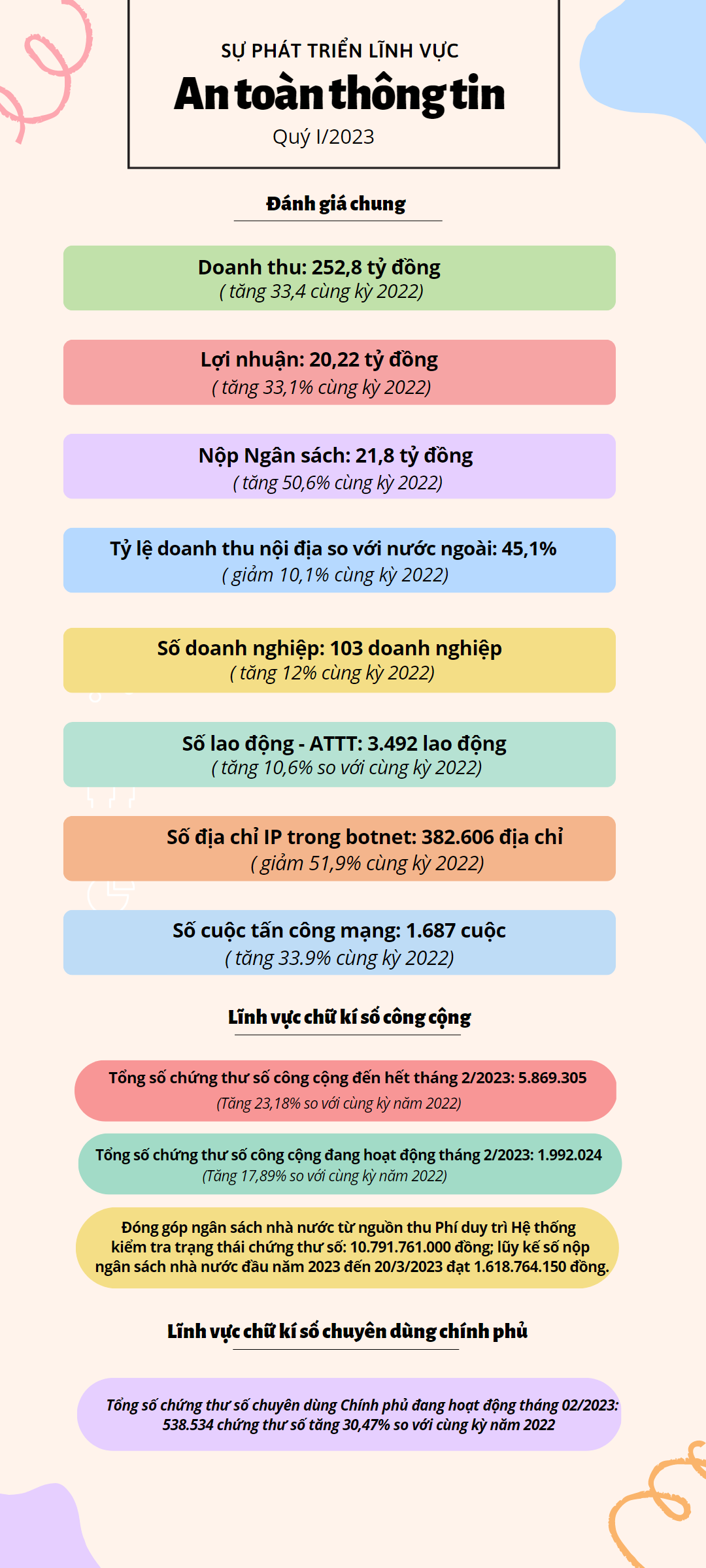 INFOGRAFIC: Đánh giá phát triển lĩnh vực An toàn thông tin quý I/2023