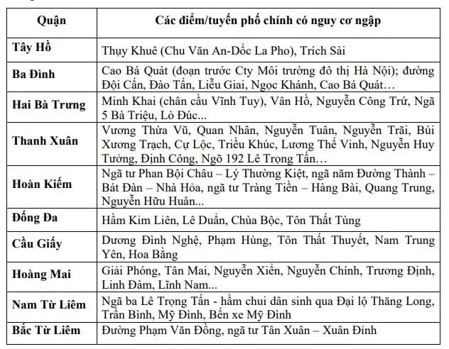 Cảnh báo ngập lụt khu vực nội thành Hà Nội 