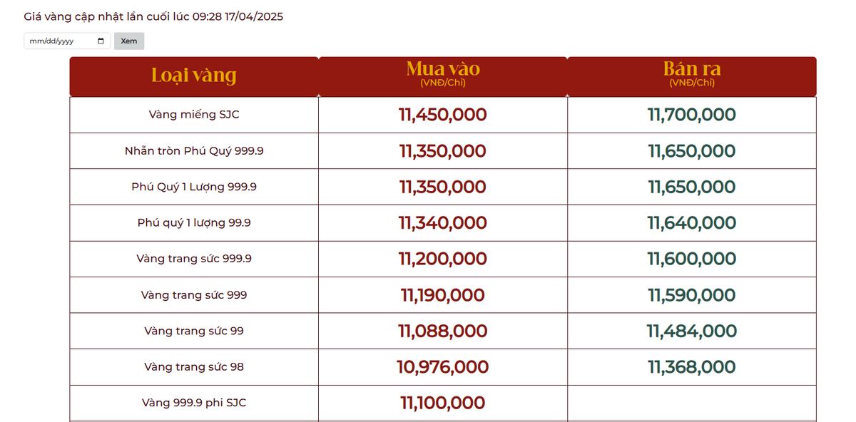 Vàng miếng SJC đứng mức 118 triệu đồng ddk