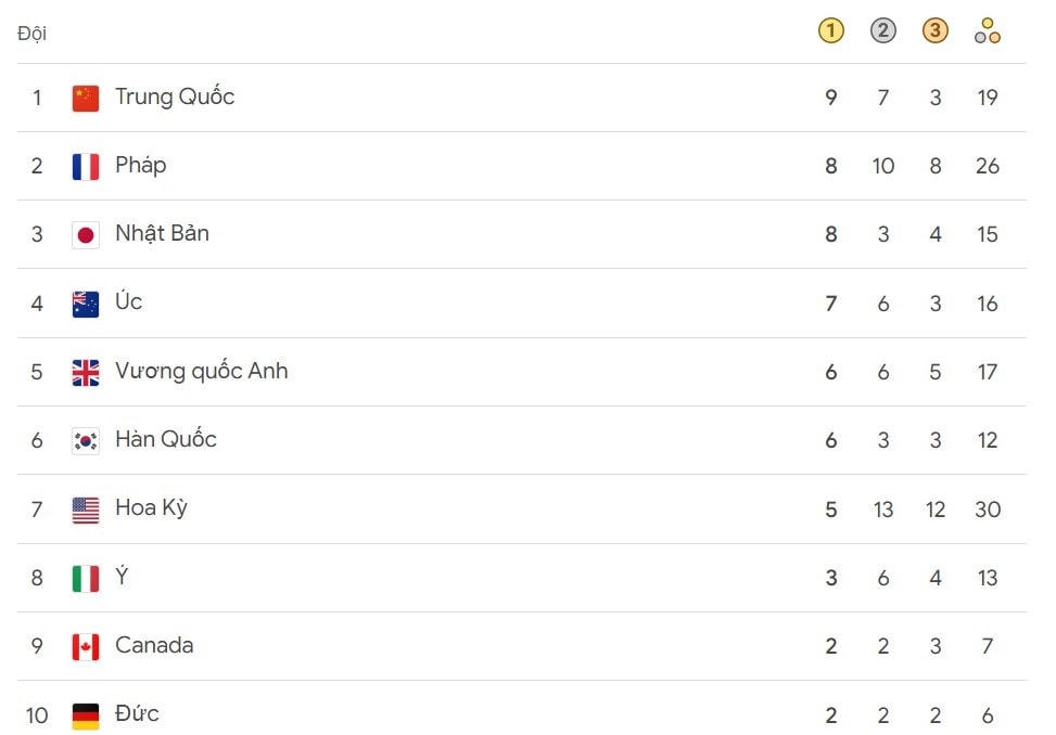 Top 10 bảng tổng sắp huy chương Olympic Paris 2024. top_10_huy_chuong_Olympic_0108.jpg