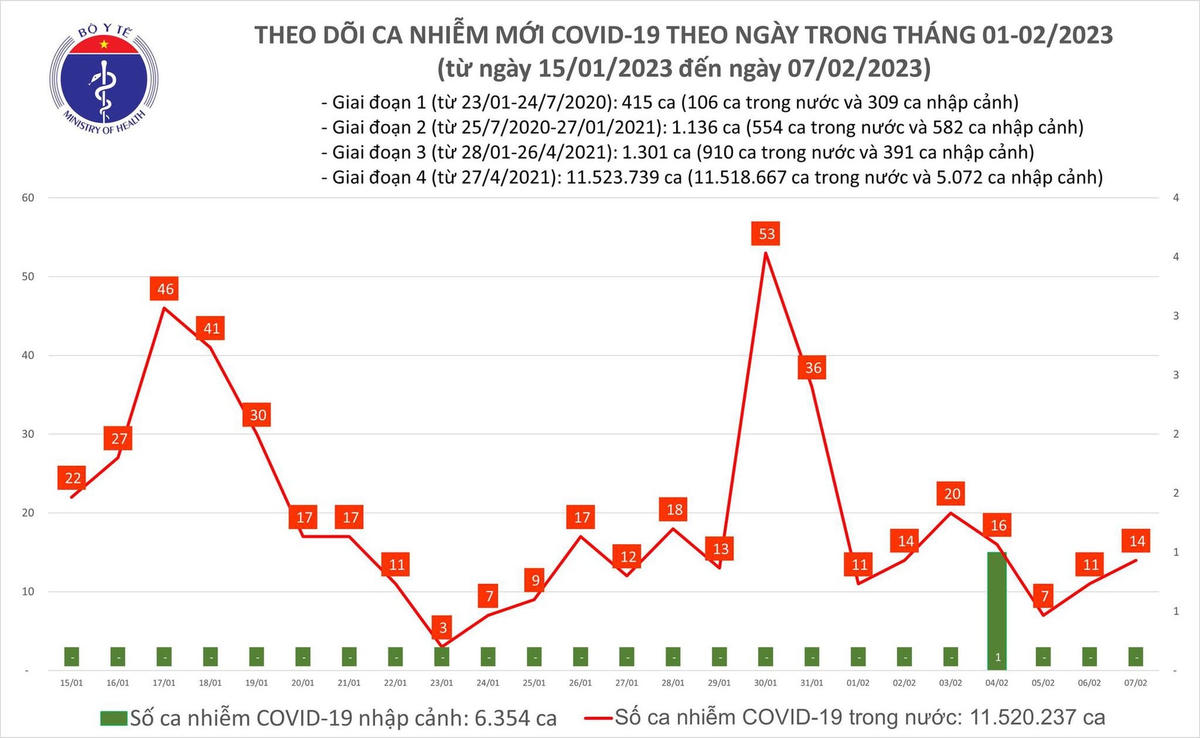 Biểu đồ số ca mắc Covid-19 tại Việt Nam thời gian qua