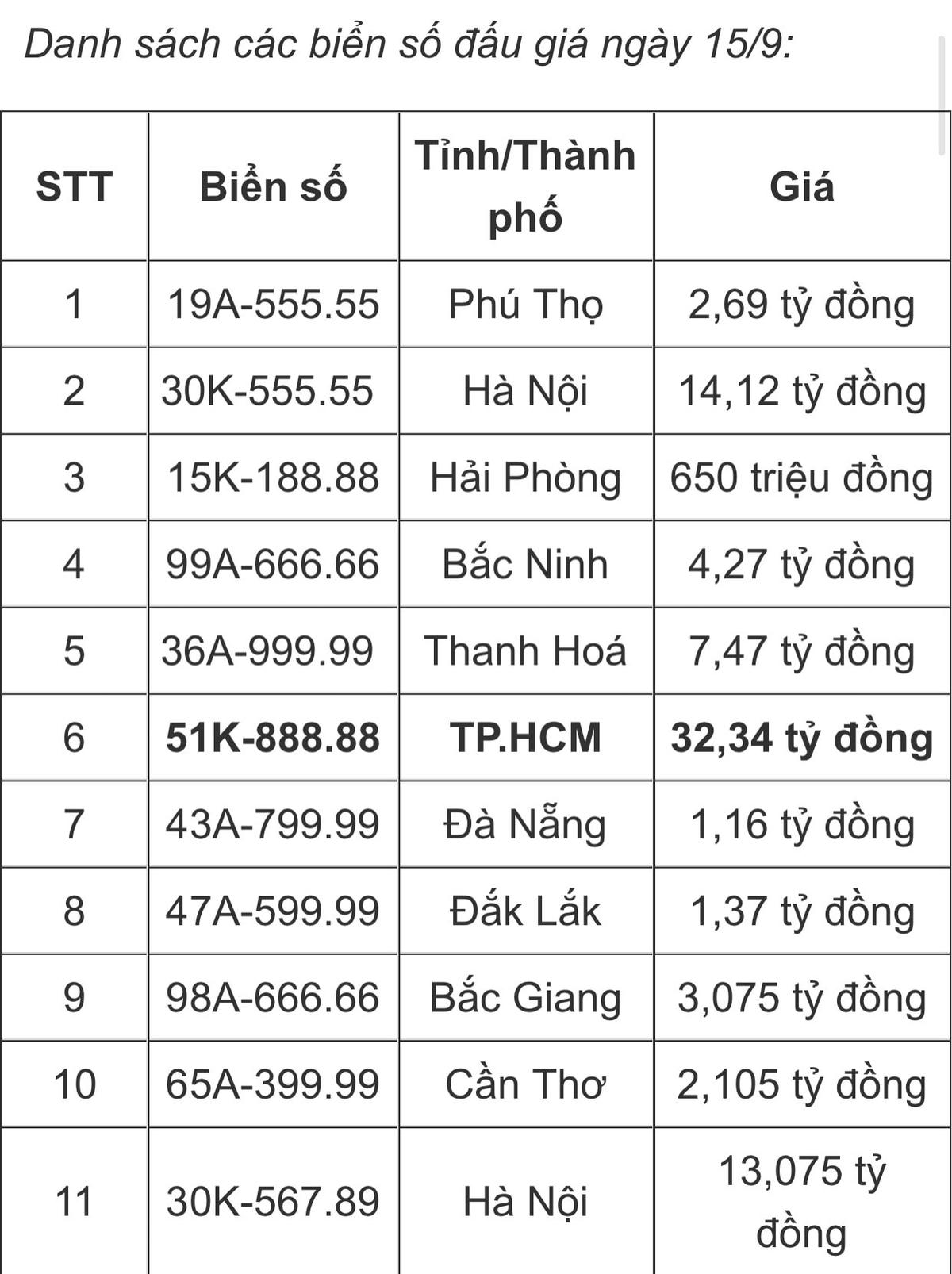 Danh sách các biển số xe đẹp được đấu giá ngày 15/9.
