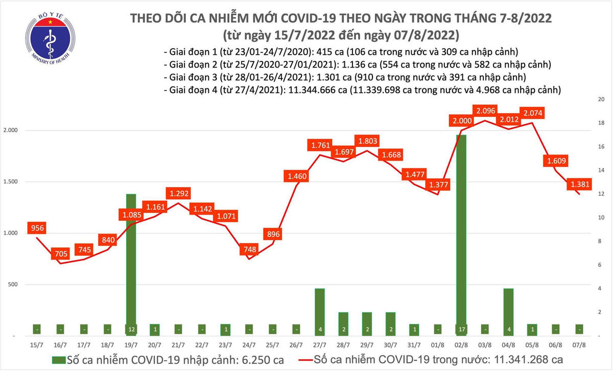 Biểu đồ số ca Covid-19 tại Việt Nam thời gian qua.