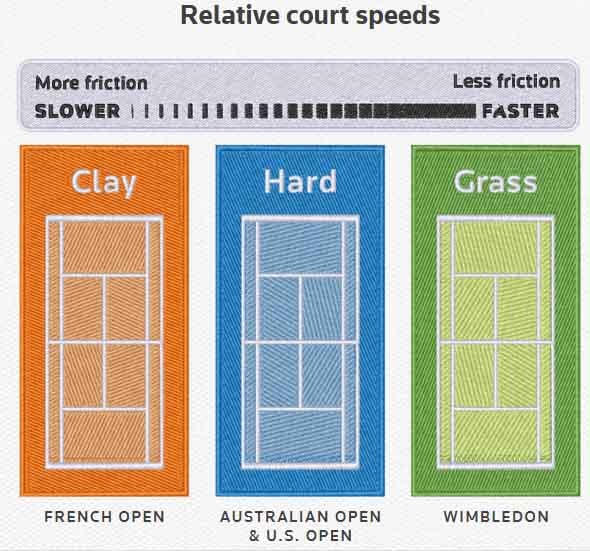 Tốc độ bóng trên các loại sân đạt vận tốc khác nhau. Ảnh: CNN.