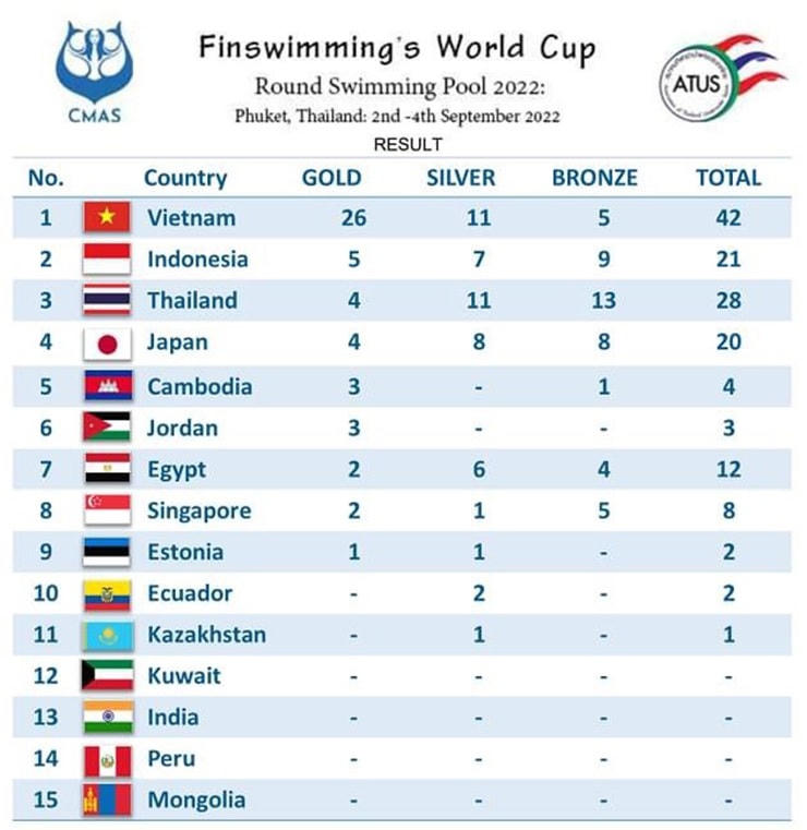 Bảng xếp hạng huy chương World Cup lặn 2022 (Ảnh: SS).