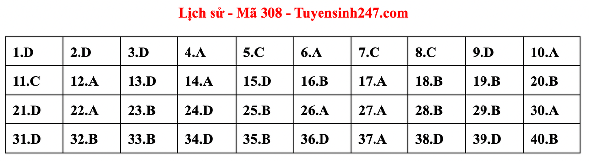Gợi ý bài giải môn Lịch sử kỳ thi tốt nghiệp THPT năm 2023