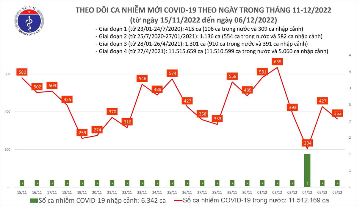 Biểu đồ số ca mắc Covid-19 tại Việt Nam thời gian qua.
