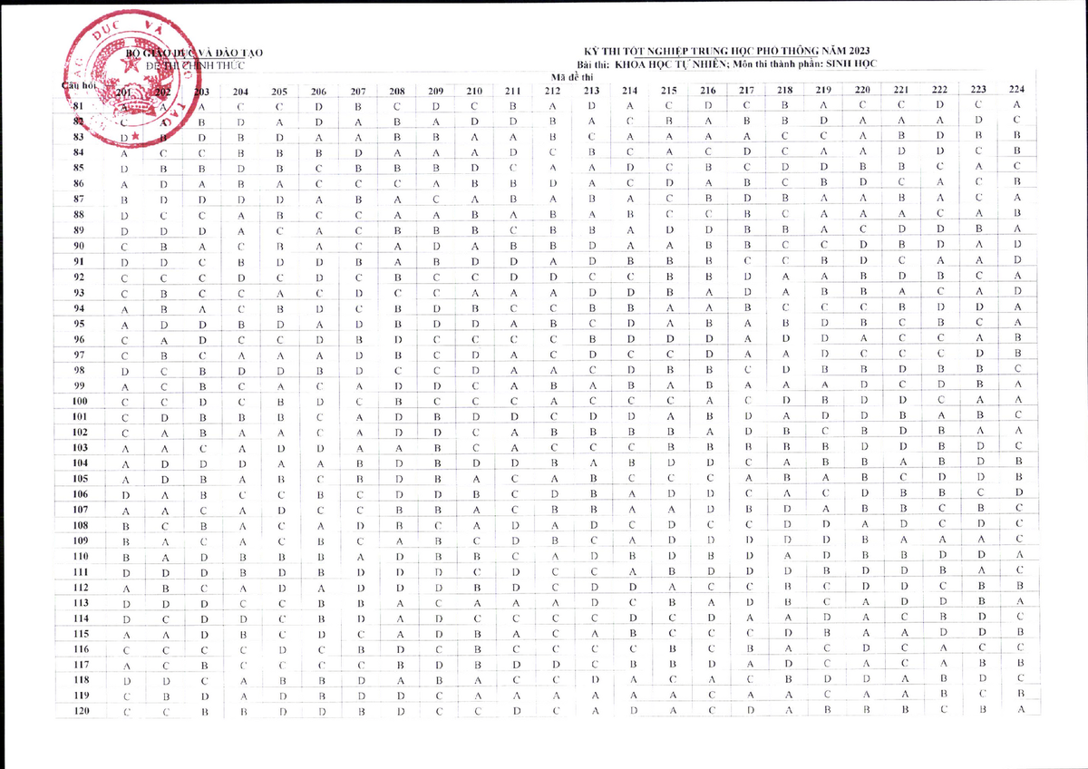 Bộ GDĐT công bố đáp án các môn trắc nghiệm thi tốt nghiệp THPT 2023