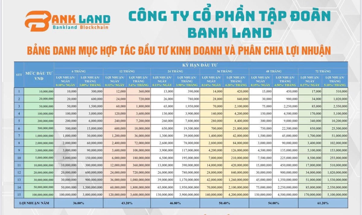 Bảng phân chia lợi nhuận theo mức đầu tư của Bank Land với lãi suất cao hơn lãi ngân hàng.