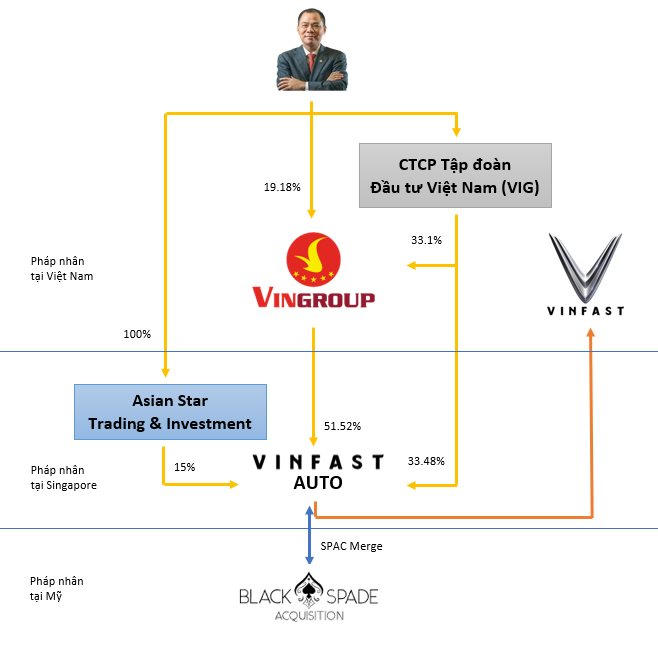 Cấu trúc VinFast trước khi sáp nhập với công ty SPAC.