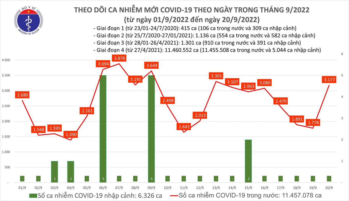 Biểu đồ số ca mắc Covid-19 tại Việt Nam thời gian gần đây.