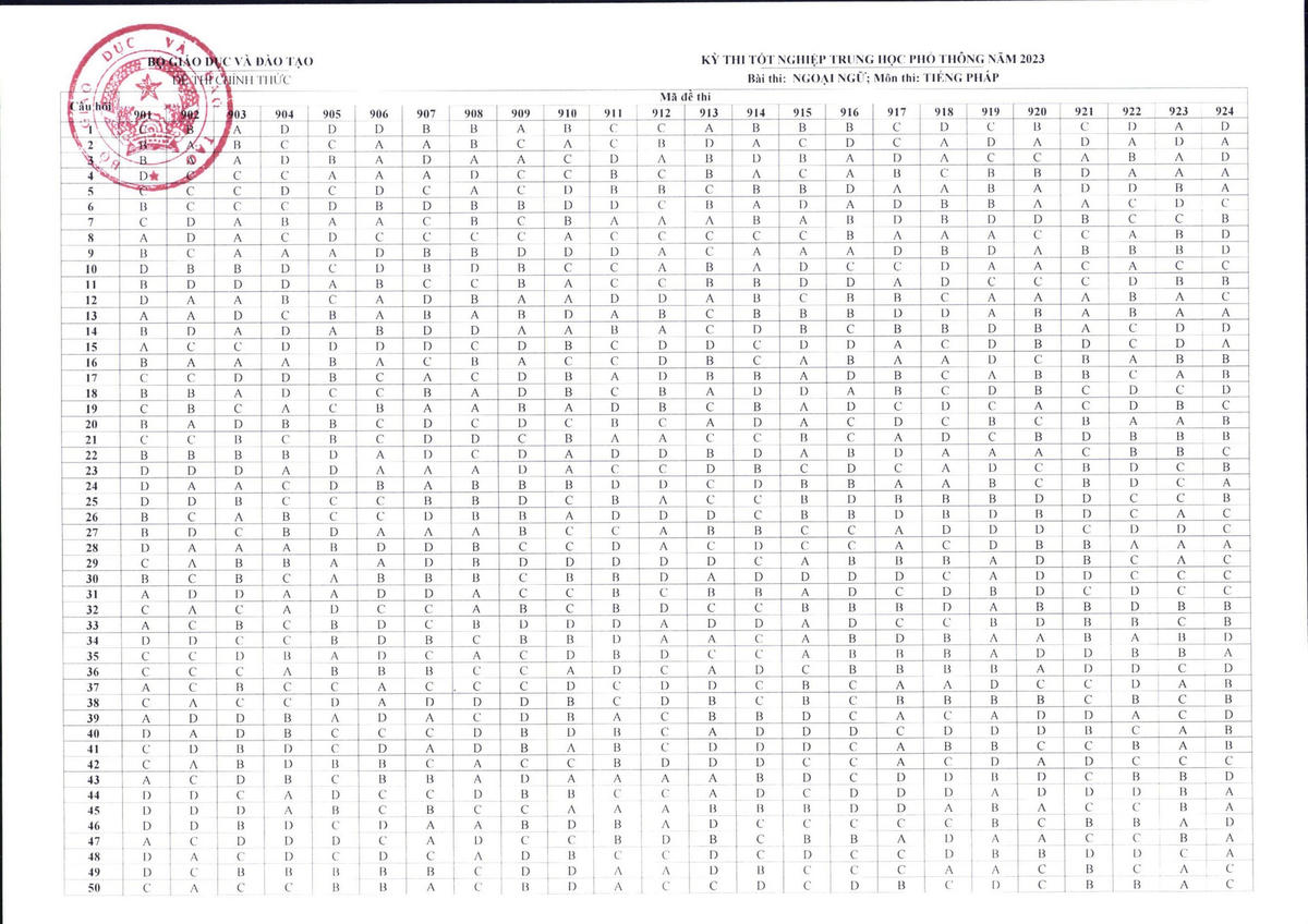 Bộ GDĐT công bố đáp án các môn trắc nghiệm thi tốt nghiệp THPT 2023