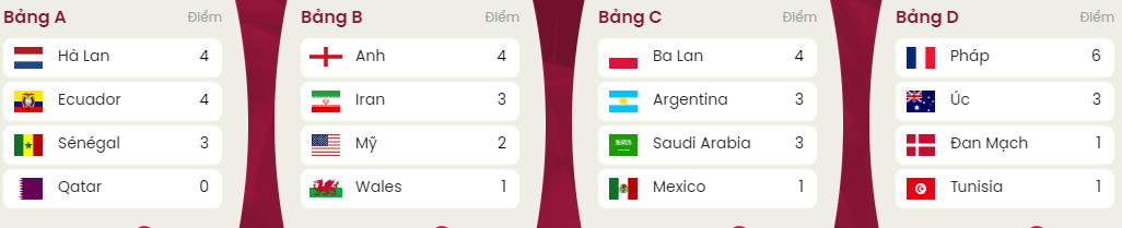 Bảng xếp hạng mới nhất World Cup 2022