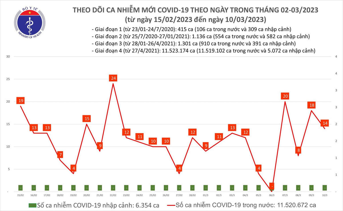 Biểu đồ số ca mắc Covid-19 tại Việt Nam thời gian qua.