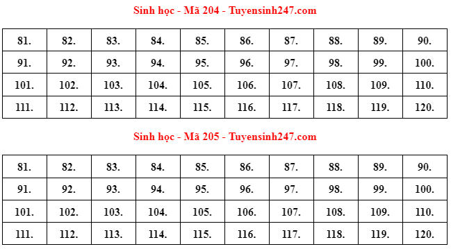 Đáp án gợi ý môn Sinh học Kỳ thi tốt nghiệp THPT 2022
