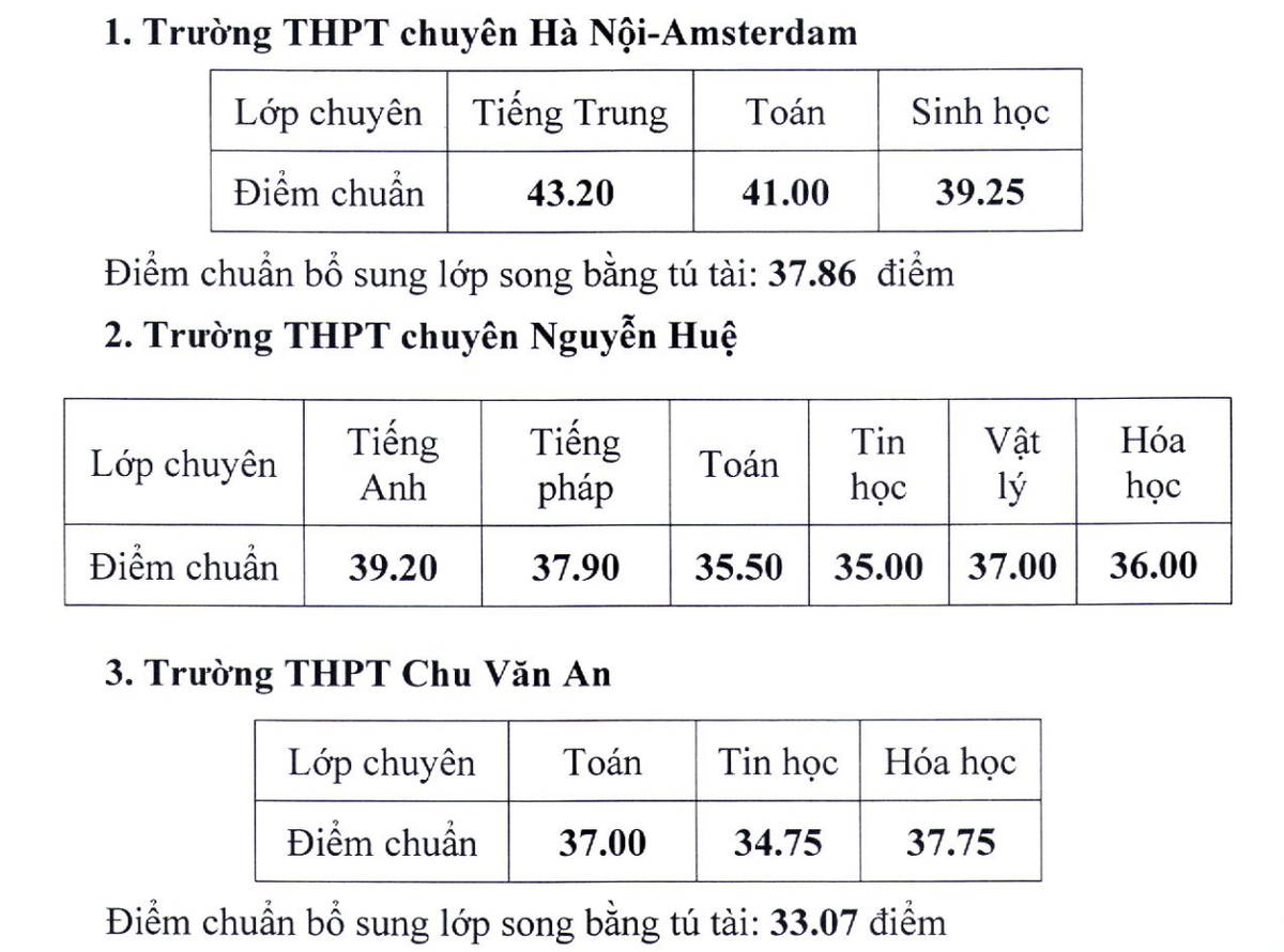 Hà Nội hạ điểm chuẩn vào lớp 10 chuyên và công lập