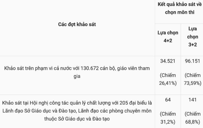 Khoảng 70% ủng hộ phương án Lịch sử là môn tự chọn thi tốt nghiệp THPT
