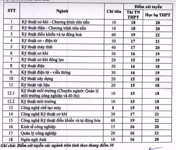 Các trường đại học công bố xét tuyển bổ sung hàng nghìn chỉ tiêu