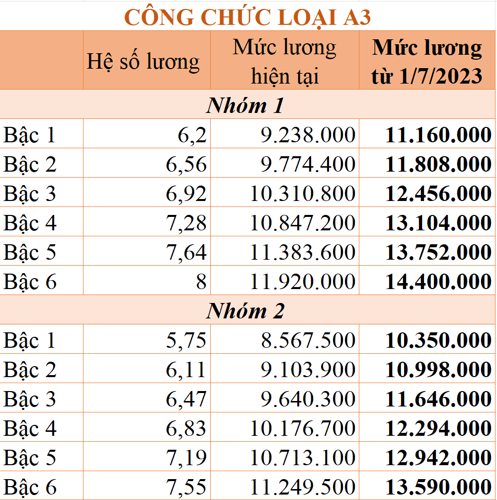 Những ai được tăng lương cơ sở lên mức 1,8 triệu đồng/tháng?