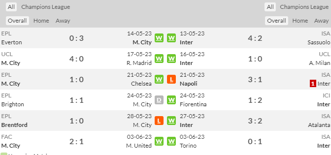 Phong độ gần đây của Man City và Inter Milan. Ảnh: Whoscored.
