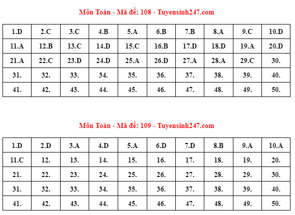 Gợi ý đáp án 24 mã đề thi Toán tốt nghiệp THPT năm 2023
