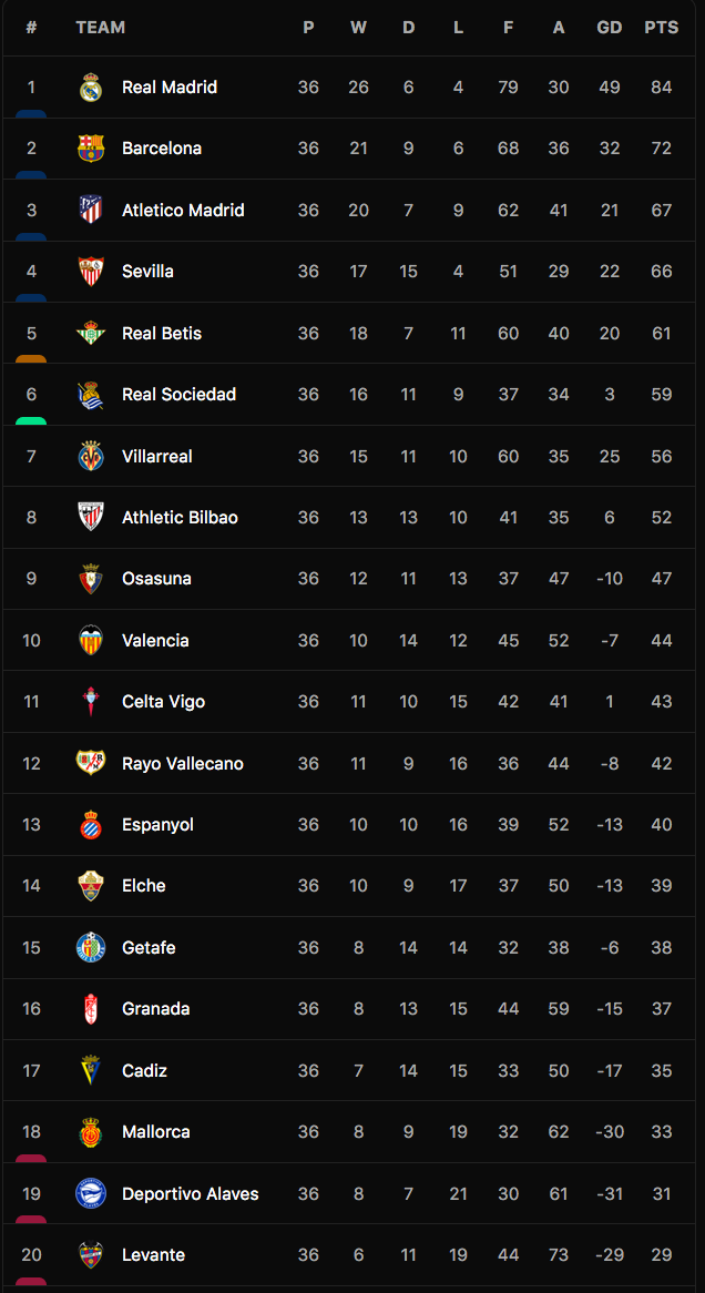 Bảng xếp hạng La Liga 2021-22.