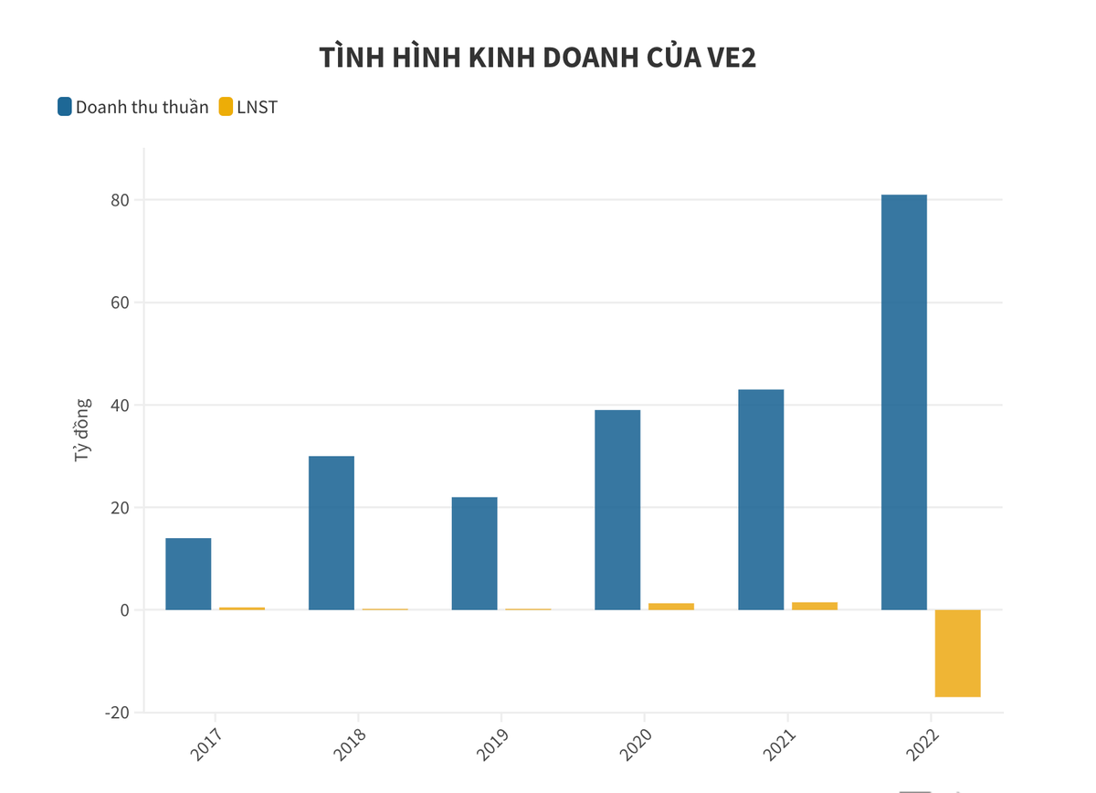 Tình hình kinh doanh của VE2