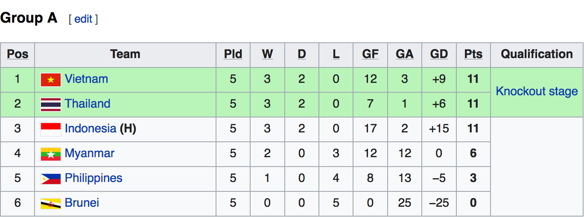 Bảng xếp hạng chung cuộc bảng A giải U19 Đông Nam Á 2022 (Ảnh: Wiki).