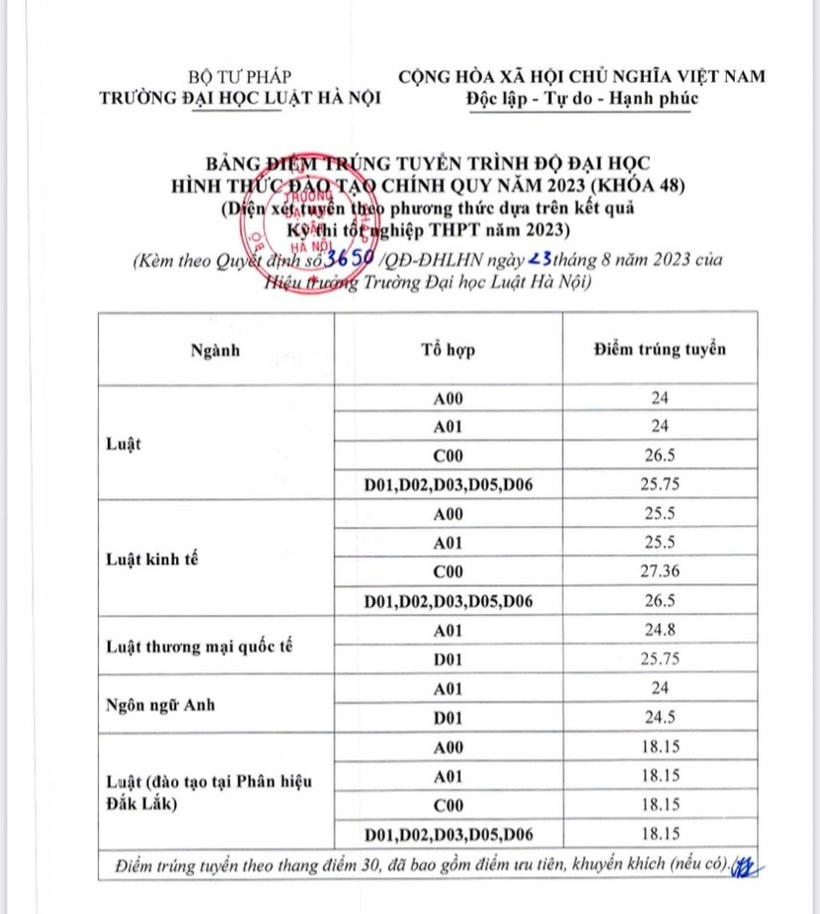 Điểm chuẩn Trường Đại học Luật Hà Nội năm 2023 giảm nhẹ