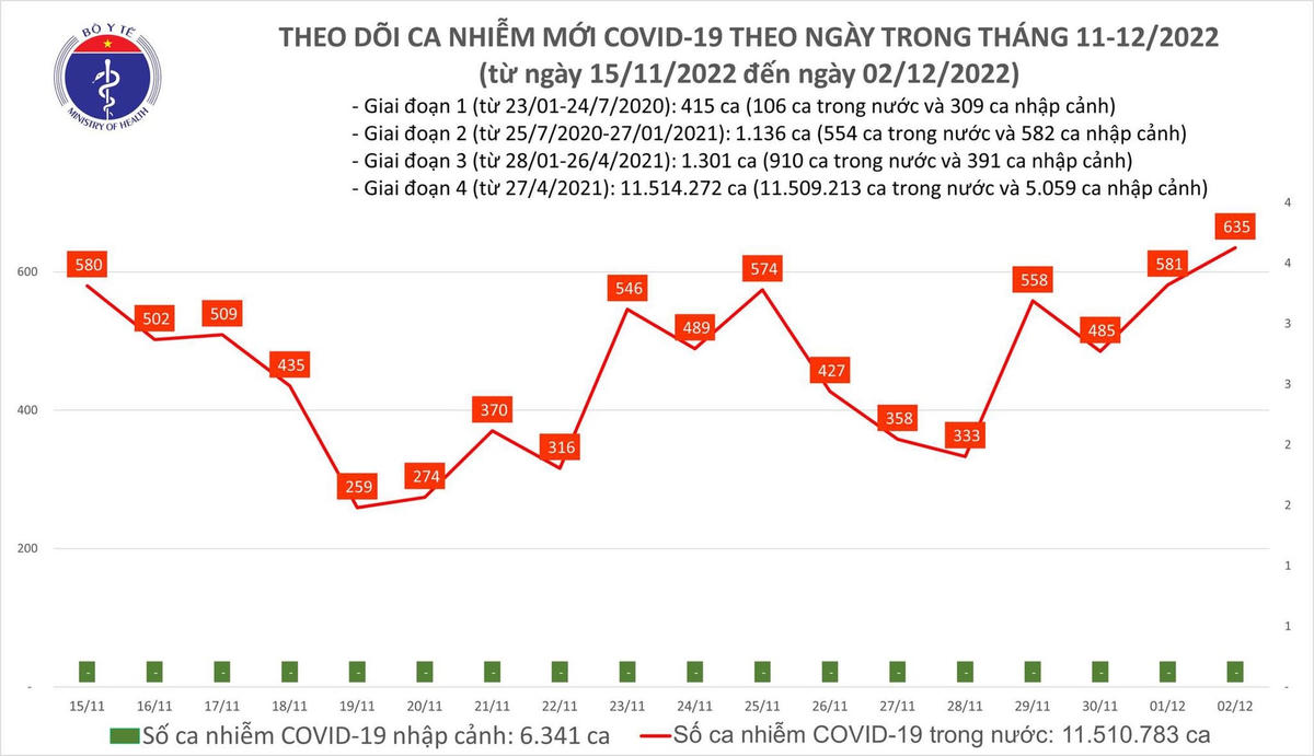 Biểu đồ số ca mắc Covid-19 tại VIệt Nam thời gian qua.  