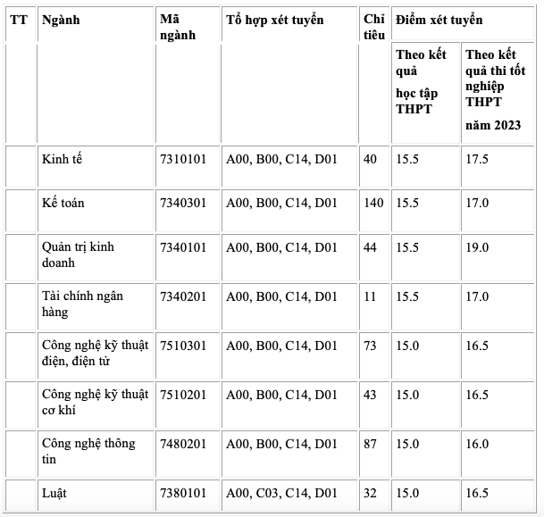 Cơ hội xét tuyển bổ sung vào các trường top trên