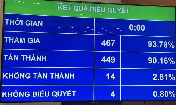 Quốc hội thông qua Luật Điện ảnh (sửa đổi) năm 2022.