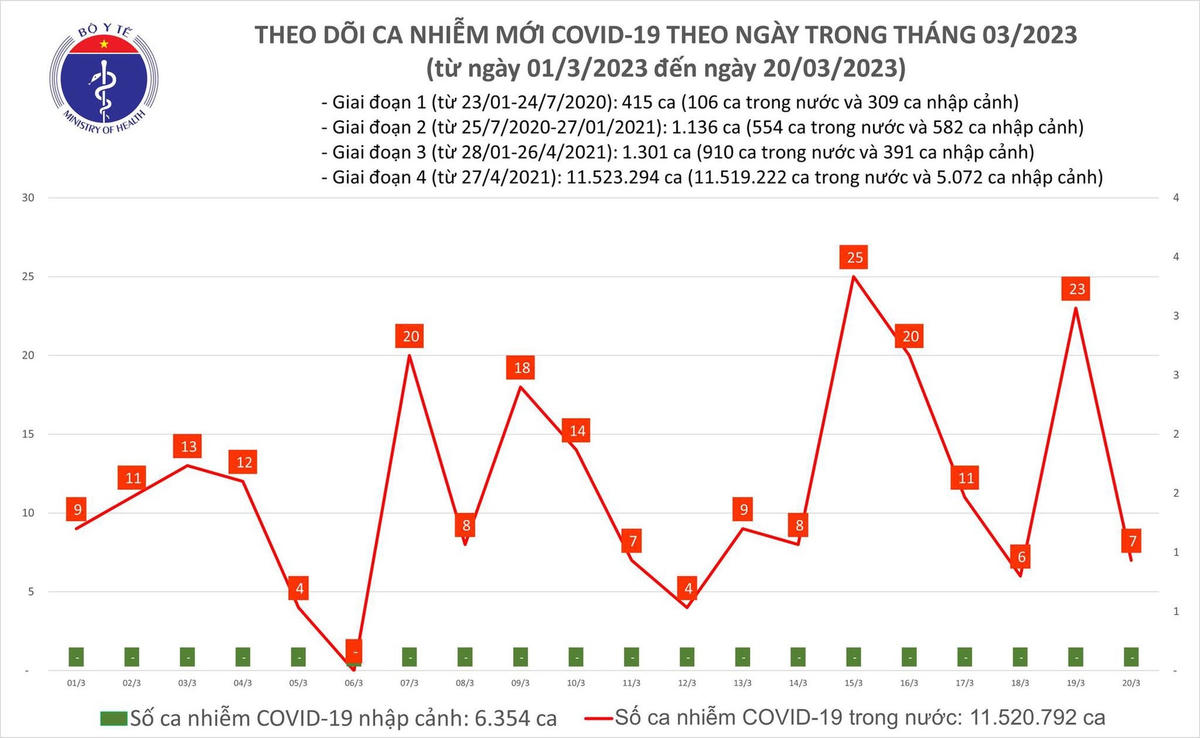 Biểu đồ số ca mắc Covid-19 tại Việt Nam thời gian qua.
