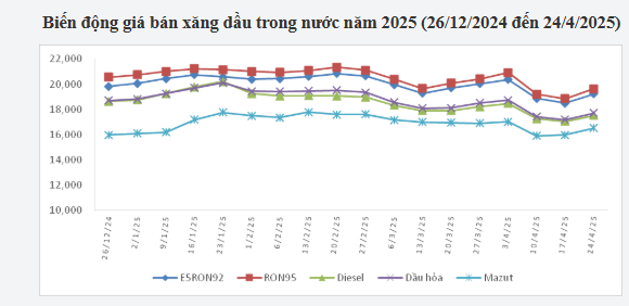 Giá xăng tăng 700 đồng-lít, lên trên ngưỡng 19.000 đồng-lít ddk