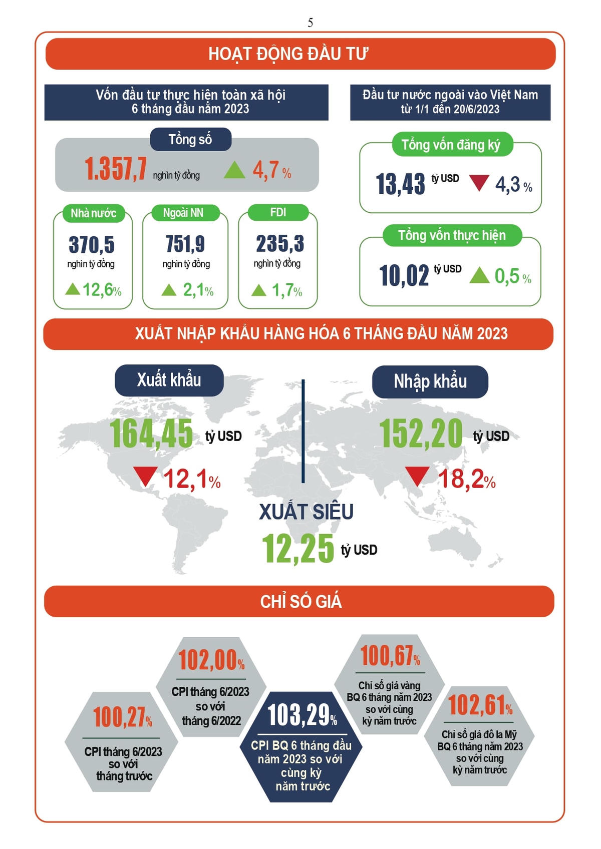 [Infographic] Tình hình kinh tế - xã hội Quý II và 6 tháng đầu năm 2023