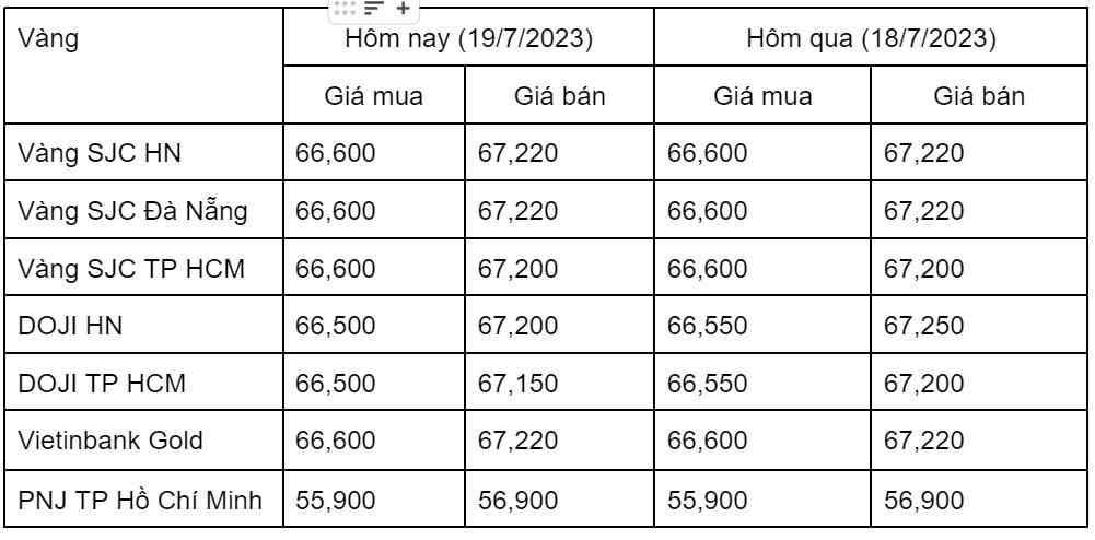 Ngày 19/7: Giá vàng trong nước ít biến động