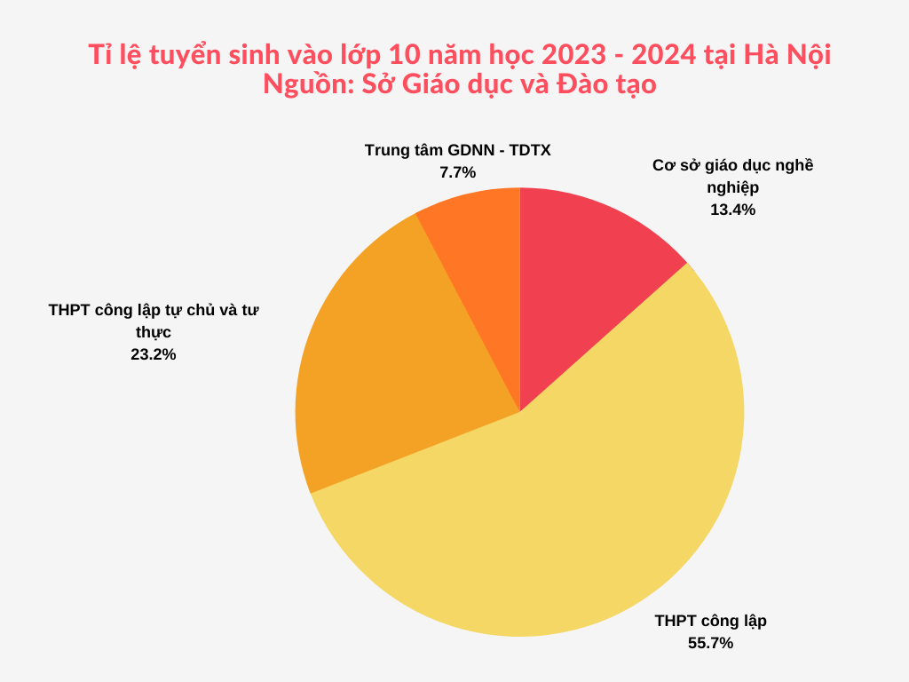 Tỉ lệ tuyển sinh lớp 10 năm học 2023-2014. Thiết kế: Thu Quỳnh.