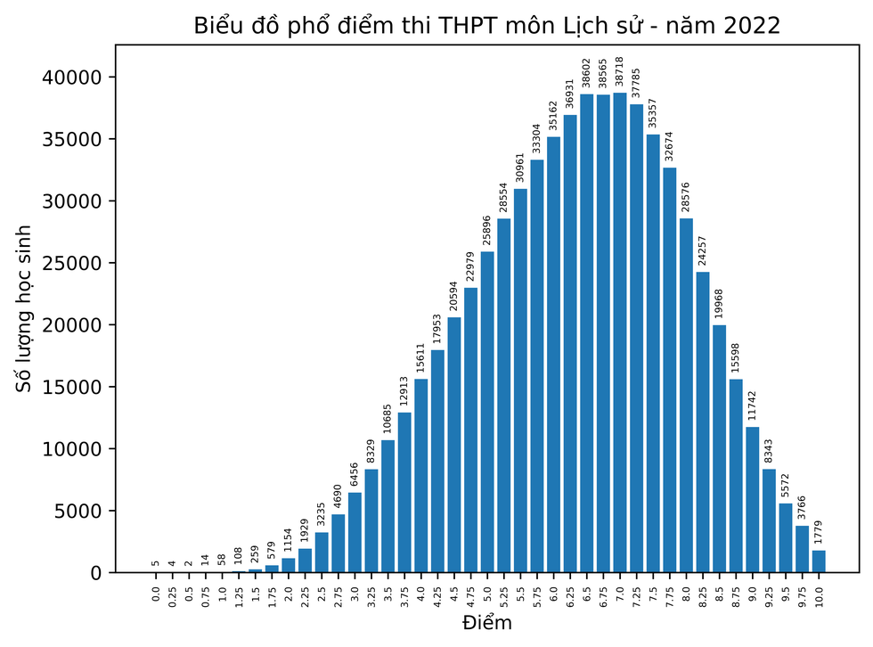 Phổ điểm 9 môn thi tốt nghiệp THPT: Điểm 10 môn Lịch sử tăng vọt