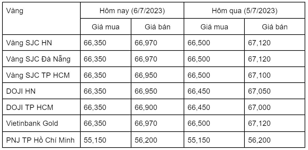 Ngày 6/7: Giá vàng trong nước đồng loạt giảm