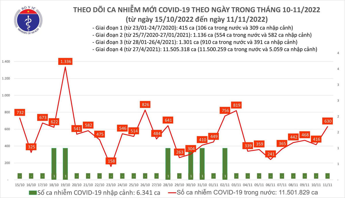 Biểu đồ số ca mắc Covid-19 tại Việt Nam thời gian qua.